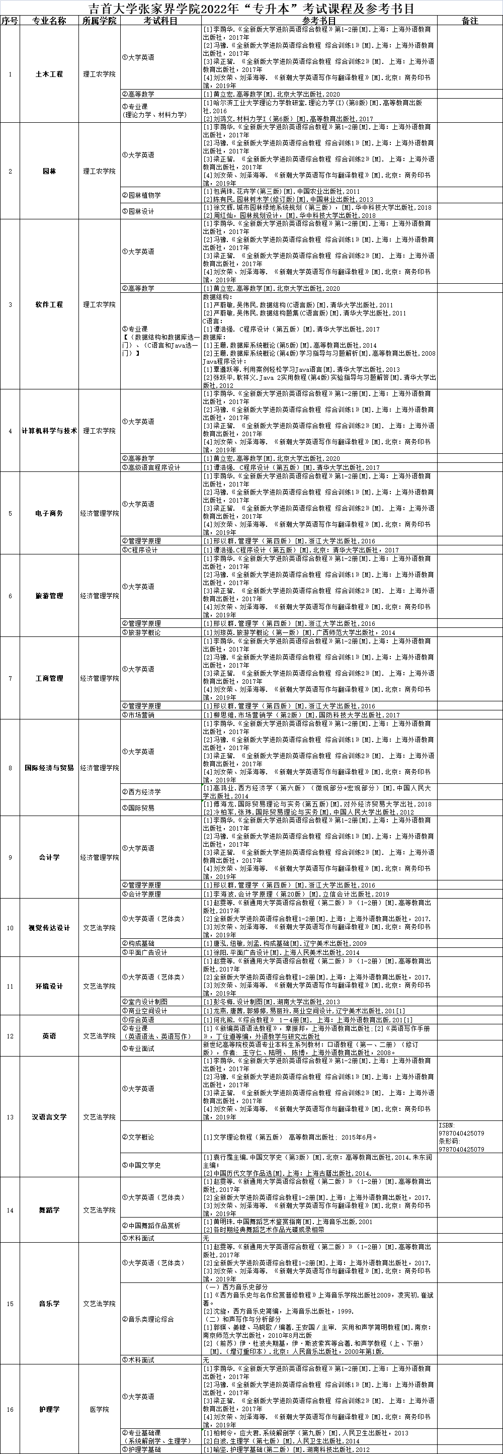 2022年吉首大學(xué)張家界學(xué)院專升本考試科目及參考書(shū)目