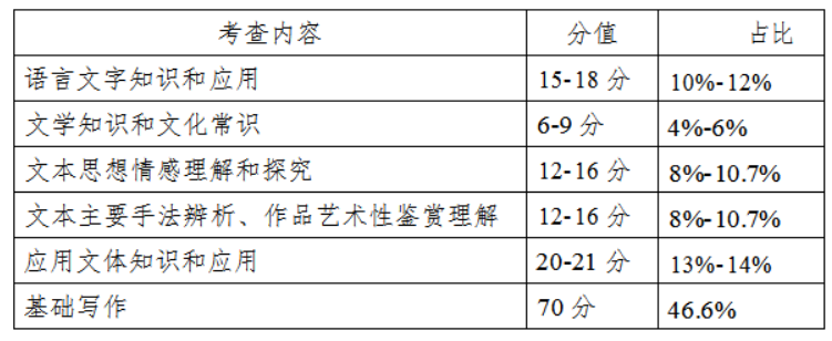 大學(xué)語文試卷內(nèi)容結(jié)構(gòu)