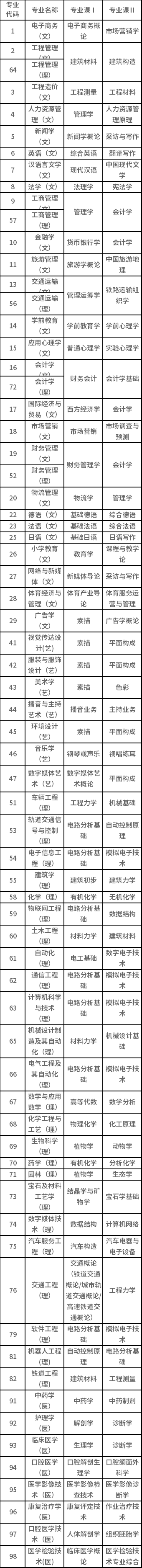 招生專業(yè)課考核科目