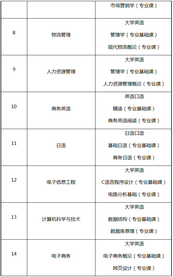 湖南專(zhuān)升本考試科目