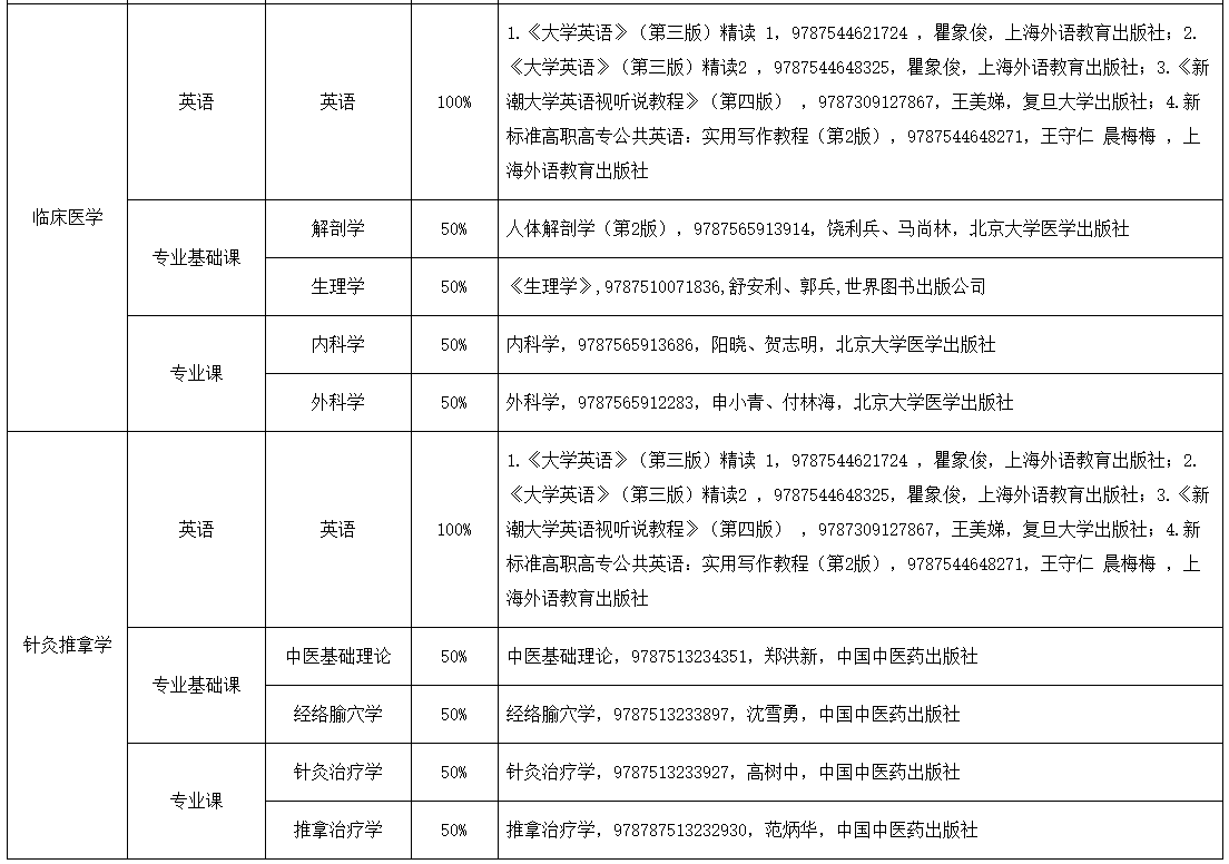 2022年湖南醫(yī)藥學(xué)院專(zhuān)升本考試科目及使用教材指南