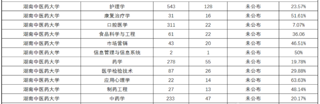 2020年湖南中醫(yī)藥大學(xué)專升本錄取率