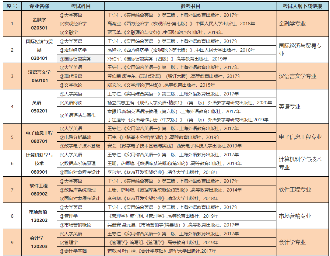 中南林業(yè)科技大學(xué)涉外學(xué)院2022年“專升本”招生專業(yè)考試課程及參考書目