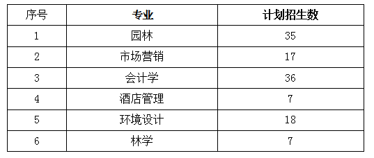 2021年湖南專升本中南林業(yè)科技大學招生計劃