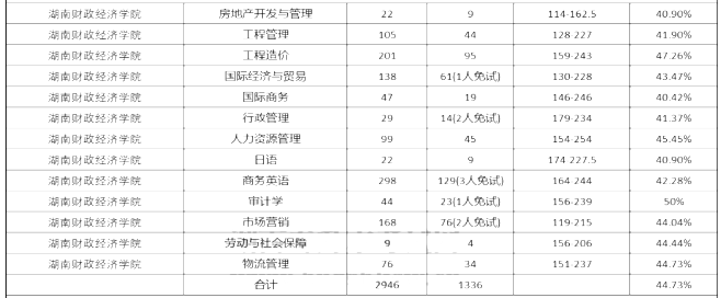 2020年湖南財政經(jīng)濟學(xué)院專升本錄取率