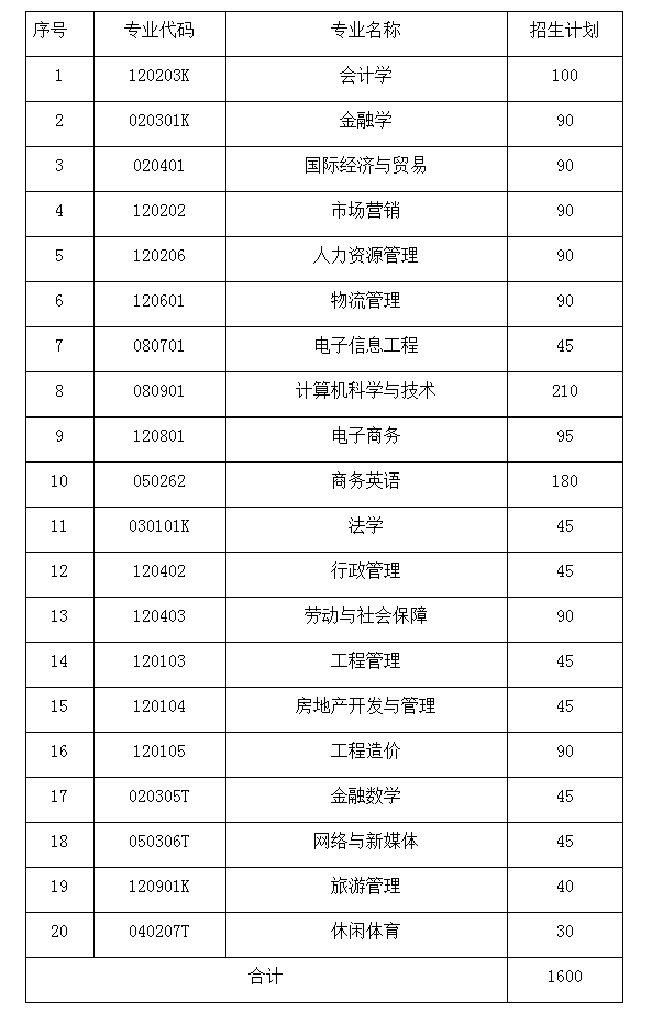 湖南財政經(jīng)濟(jì)學(xué)院2021年分專業(yè)專升本招生計(jì)劃表