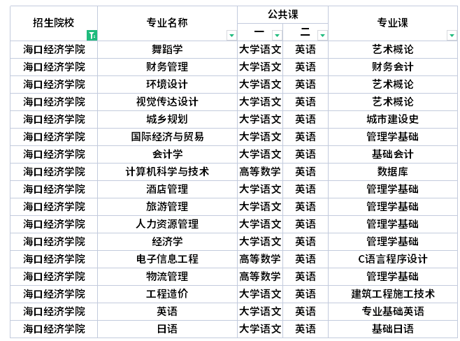 ?？诮?jīng)濟(jì)學(xué)院專升本考試科目