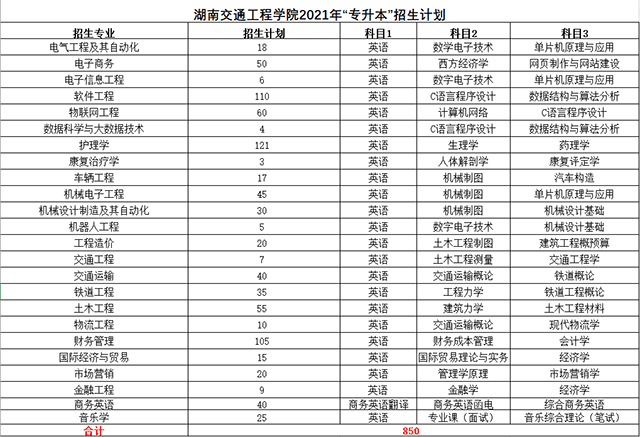 2021年湖南交通工程學(xué)院專升本招生計劃(圖1)