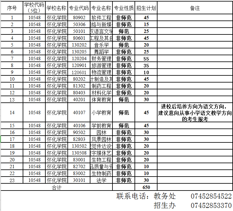 懷化學(xué)院2021年“專(zhuān)升本”分專(zhuān)業(yè)招生計(jì)劃表