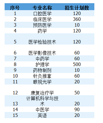 2021年湖南專升本長(zhǎng)沙醫(yī)學(xué)院招生計(jì)劃及專業(yè)