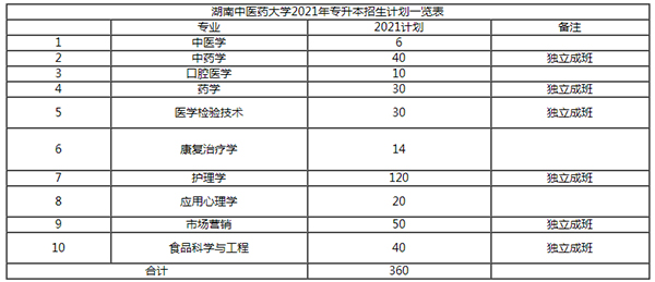 2021年湖南中醫(yī)藥大學(xué)專升本招生專業(yè)有是什么？