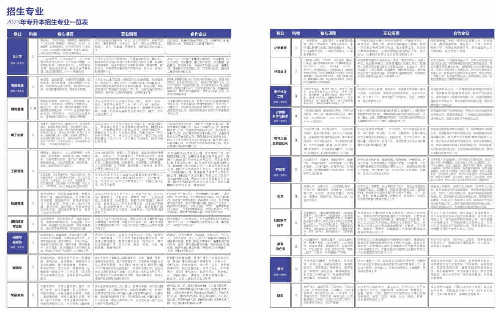 2023年西安外事學(xué)院專升本招生簡(jiǎn)章發(fā)布！(圖6)