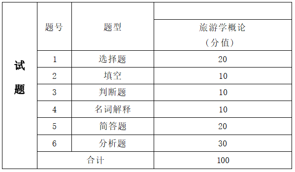  2022年湖南信息學院專升本旅游管理專業(yè)《旅游學概論》考試大綱(圖2)