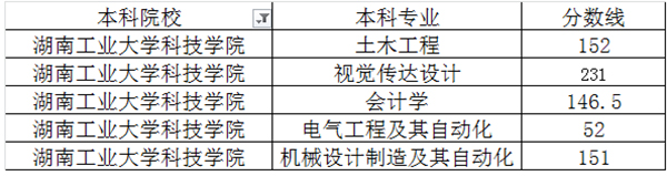 湖南工業(yè)大學(xué)科技學(xué)院專升本的概率大嗎？(圖2)