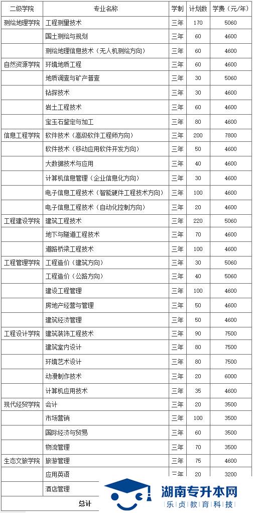 湖南工程職業(yè)技術(shù)學(xué)院2021年單獨招生簡章(圖1)