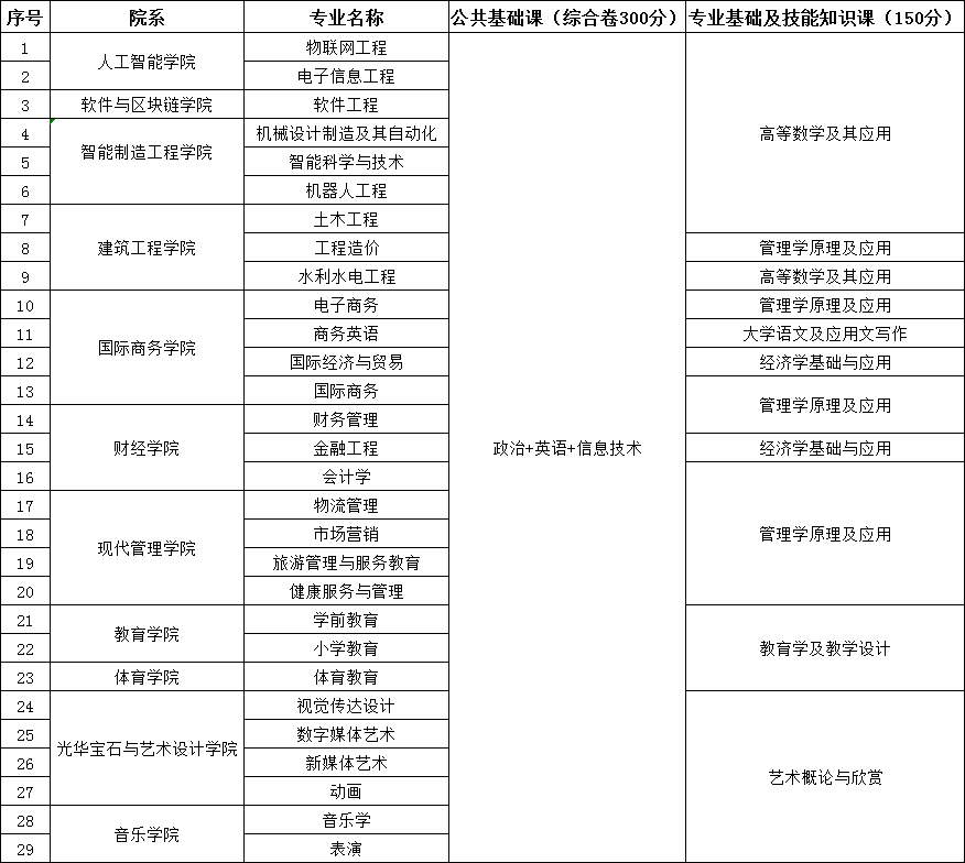 2023年江西應(yīng)用科技學(xué)院專升本招生專業(yè)