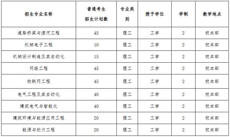 2023年河北建筑工程學(xué)院普通專升本招生章程(含招生計(jì)劃)(圖1)