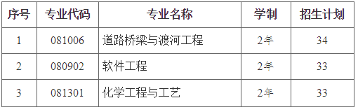 2021年湖南專升本長(zhǎng)沙理工大學(xué)招生專業(yè)