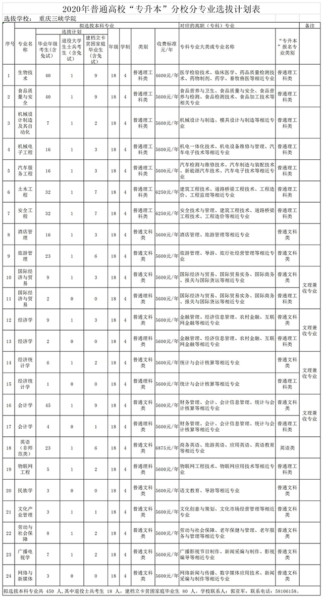 2020重慶三峽學(xué)院專升本招生計劃及考試科目(圖1)