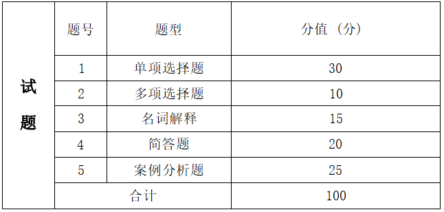 2022年湖南信息學(xué)院專升本電子商務(wù)專業(yè)《電子商務(wù)理論與實(shí)務(wù)》考試大綱(圖2)