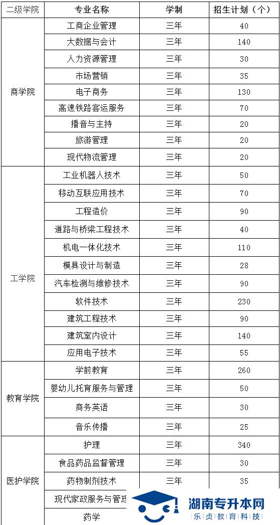 湖南工商職業(yè)學(xué)院2022年單招招生簡(jiǎn)章