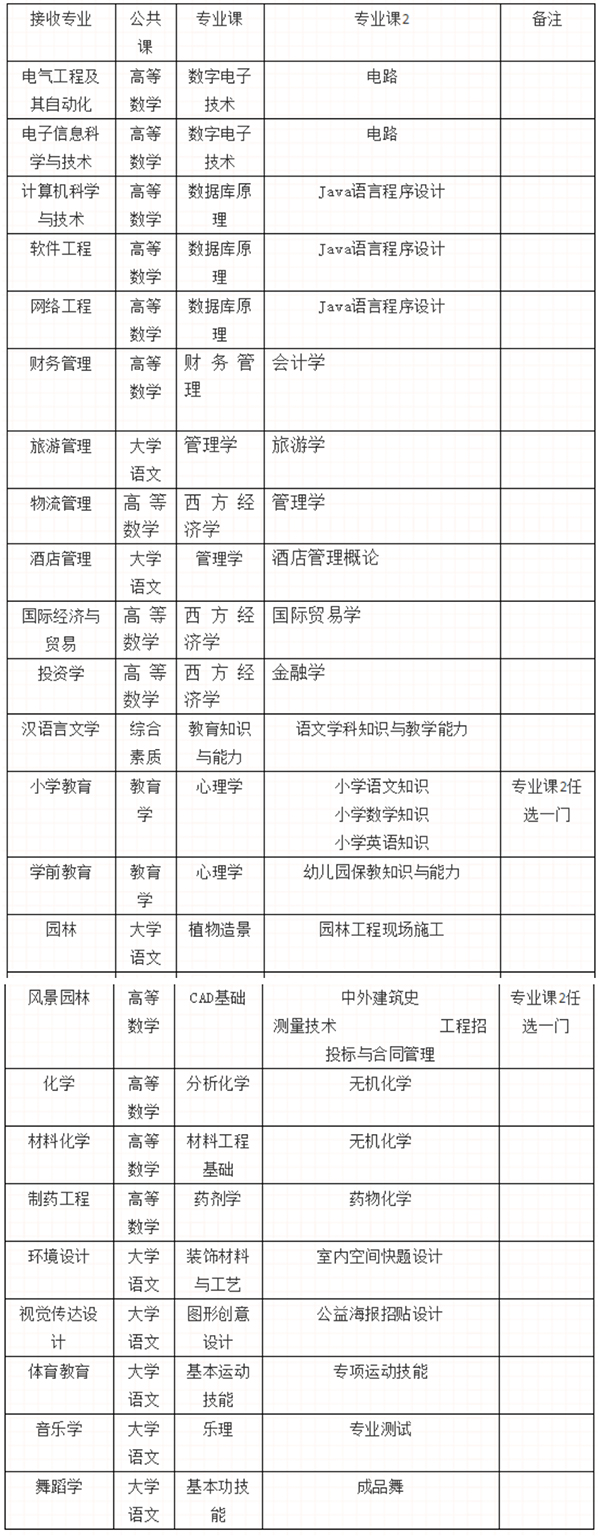 2020年懷化學院專升本考試科目表