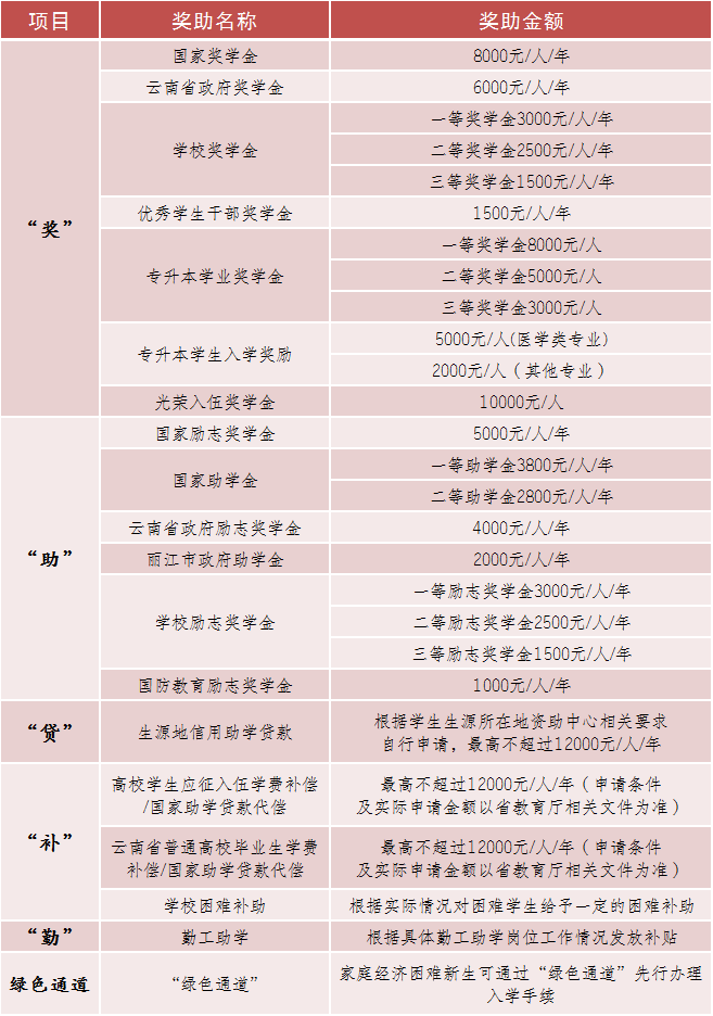 2023年麗江文化旅游學(xué)院專升本招生簡章發(fā)布！(圖8)