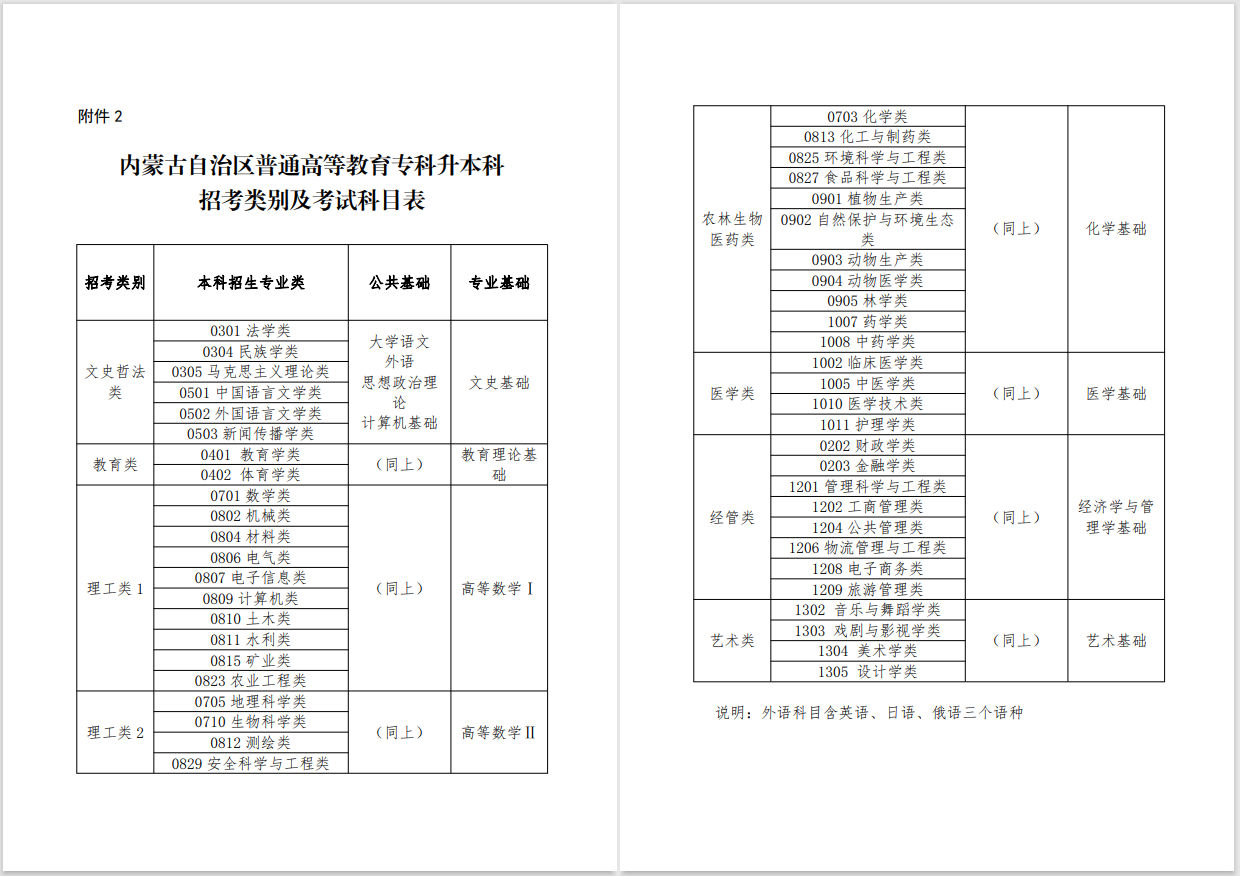 2023年內(nèi)蒙古專升本招考類別及考試科目表公布！(圖1)