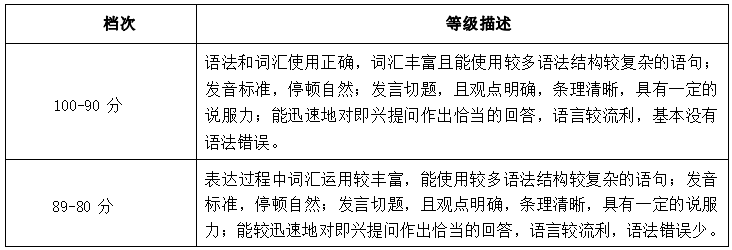 2022年湖南信息學院專升本商務英語專業(yè)《專業(yè)面試》考試大綱(圖3)