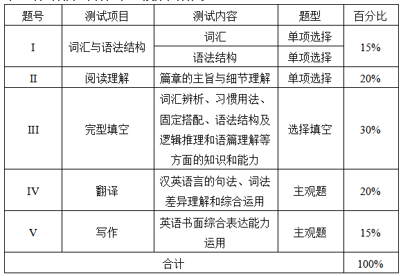 測(cè)試項(xiàng)目、內(nèi)容、題型及分值分配表