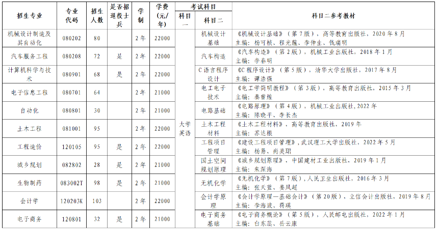 2023年武漢華夏理工學(xué)院專升本招生簡(jiǎn)章公布(圖1)