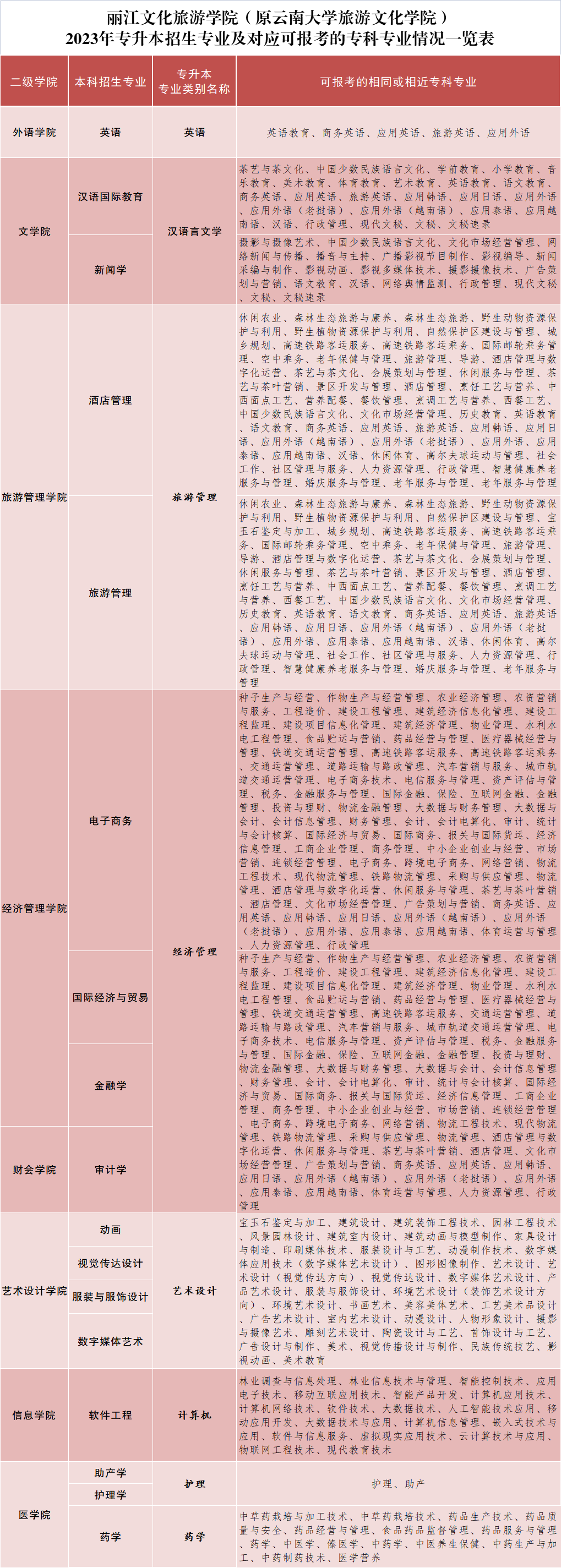 2023年麗江文化旅游學(xué)院專升本招生簡章發(fā)布！(圖4)