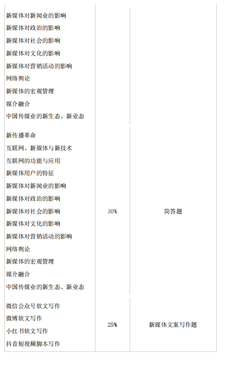 2021年懷化學(xué)院專升本考試大綱 -《網(wǎng)絡(luò)與新媒體》(圖2)