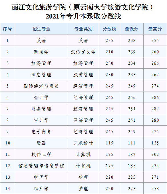 2023年麗江文化旅游學(xué)院專升本招生簡章發(fā)布！(圖6)