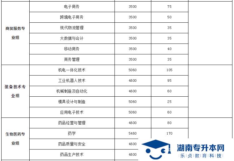 湖南科技職業(yè)學(xué)院2022年單招招生簡章