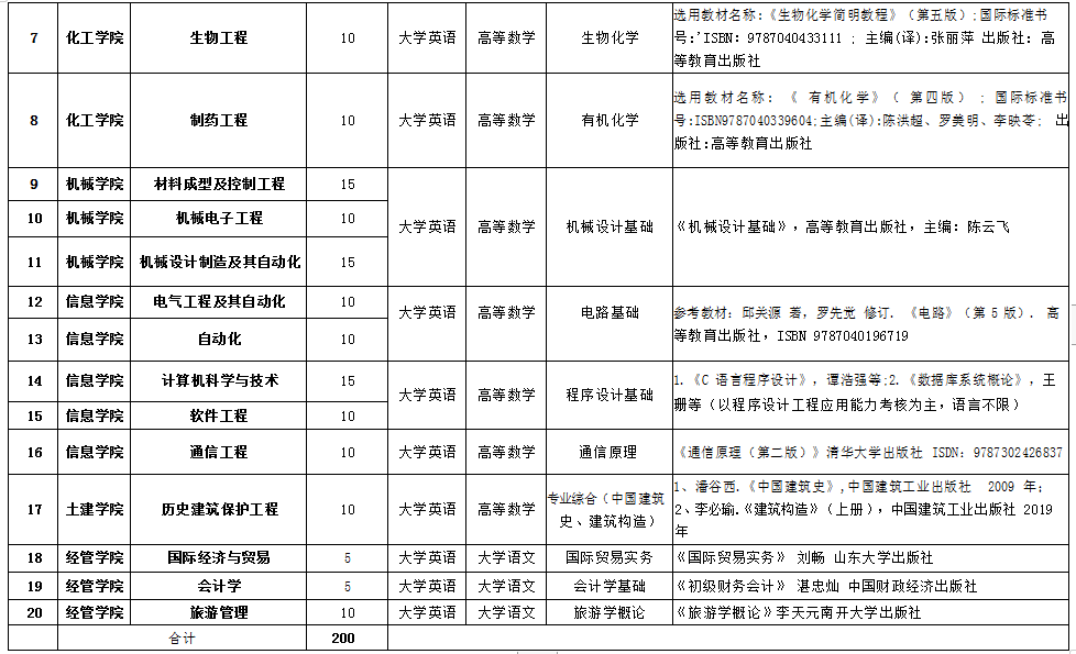 湖南理工學院2021年專升本各專業(yè)招生考試科目計劃表