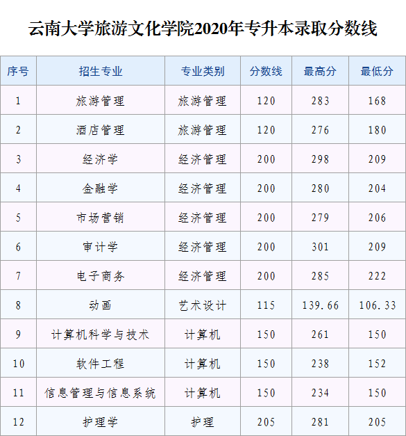 2023年麗江文化旅游學(xué)院專升本招生簡章發(fā)布！(圖7)