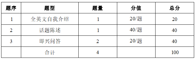 2022年湖南信息學院專升本商務英語專業(yè)《專業(yè)面試》考試大綱(圖2)