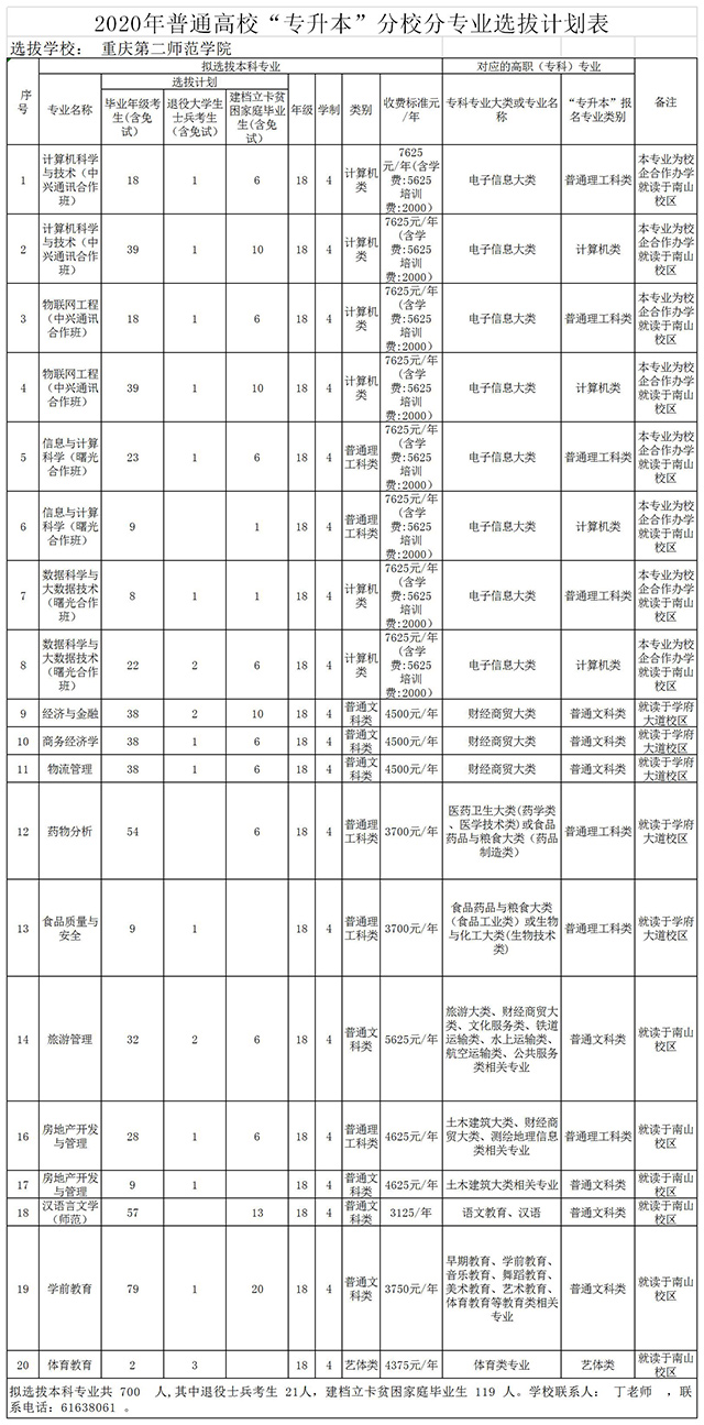 2020重慶第二師范學(xué)院專升本招生計(jì)劃及考試科目(圖1)