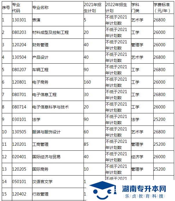 湖南涉外經(jīng)濟學院2022年專升本招生簡章