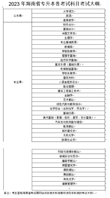 2023年海南專升本公共課和專業(yè)課有哪些？(圖1)