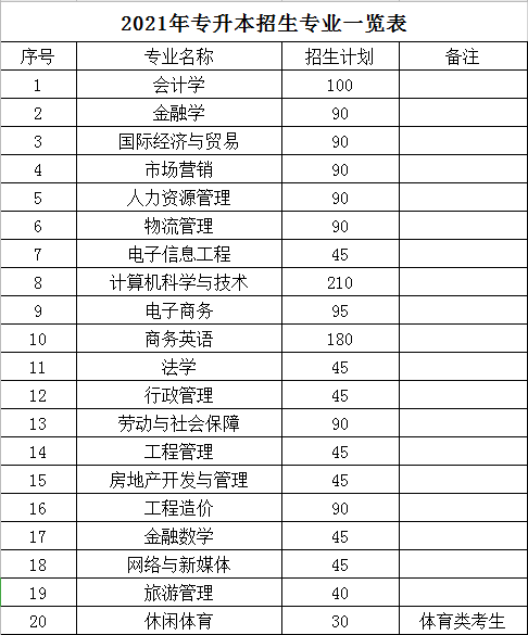 2021年湖南財政經濟學院專升本招生專業(yè)