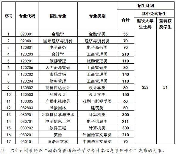 2023年中南林業(yè)科技大學(xué)涉外學(xué)院專(zhuān)升本招生章程已公布！共計(jì)招生2306人！(圖1)