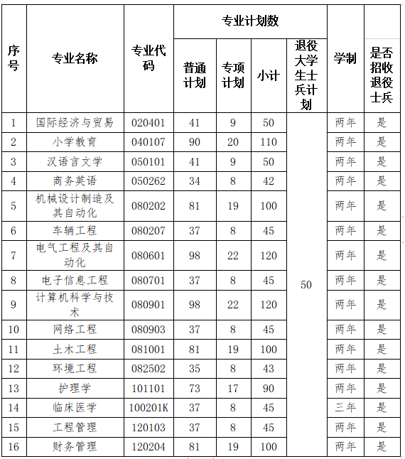 2023年?湖北理工學(xué)院專升本招生簡章公布(圖1)