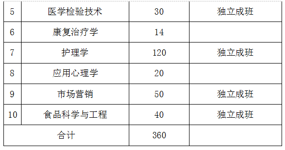 2021年湖南中醫(yī)藥大學(xué)專升本招生計(jì)劃