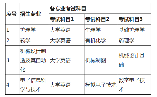 2021年湖南師范大學(xué)樹(shù)達(dá)學(xué)院專升本考試科目