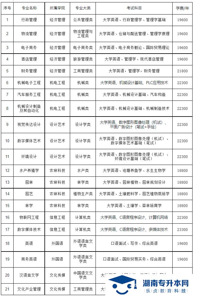 湖南應(yīng)用技術(shù)學(xué)院2022年專升本招生簡章