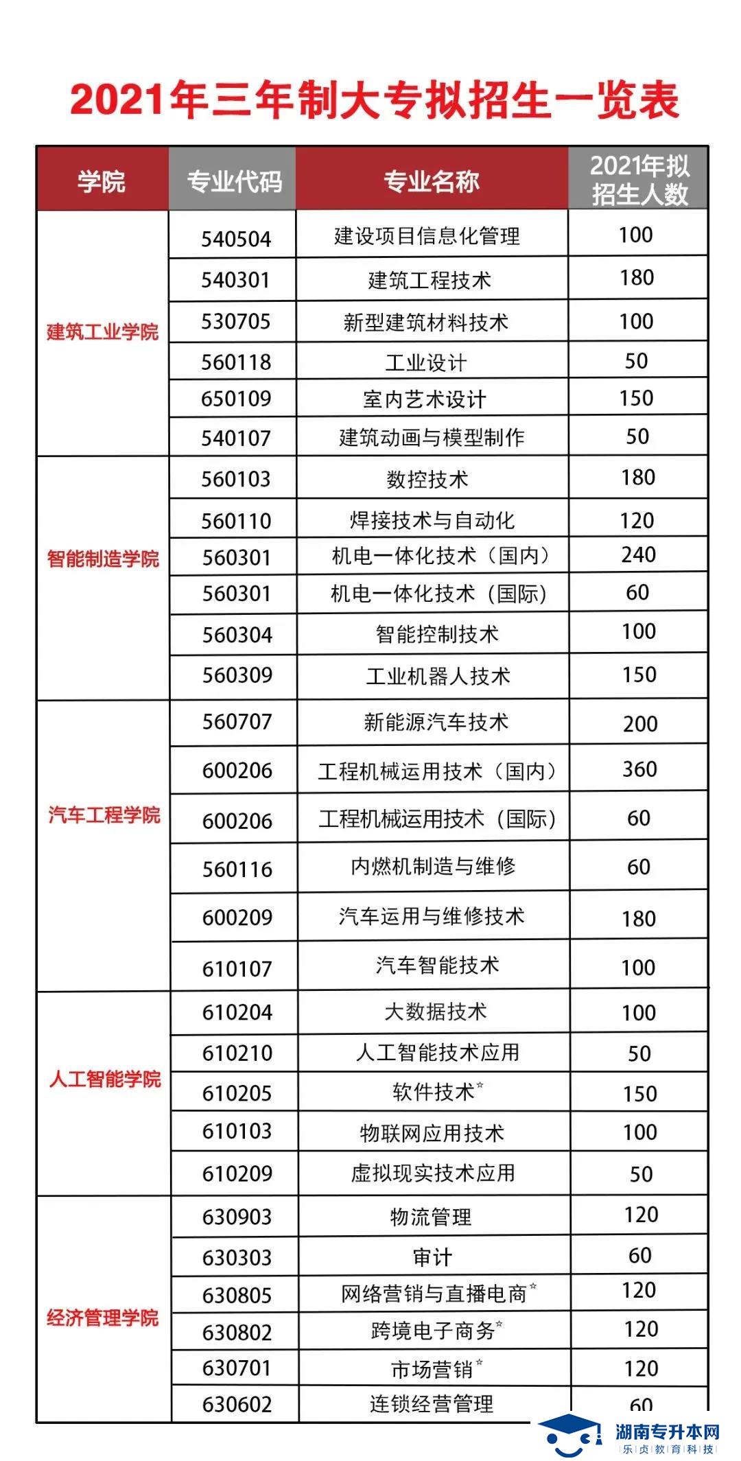 2021年湖南三一工業(yè)職業(yè)技術(shù)學(xué)院?jiǎn)握泻?jiǎn)章(圖1)