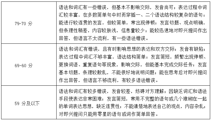 2022年湖南信息學院專升本商務英語專業(yè)《專業(yè)面試》考試大綱(圖4)