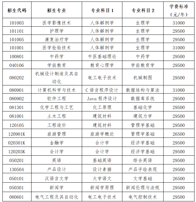 2023年齊魯理工學(xué)院專升本自薦生報(bào)名及專業(yè)綜合能力測(cè)試方案